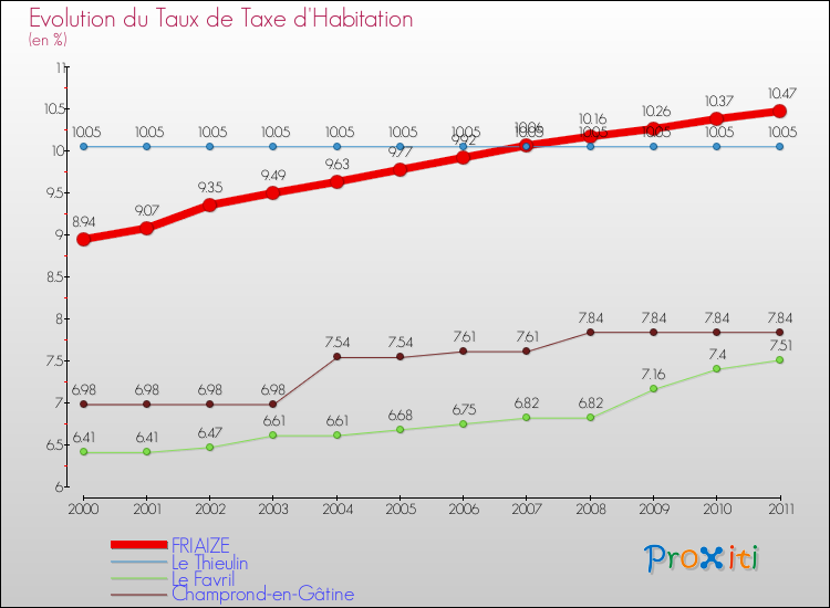 Evolution du taux de la taxe d'habitation pour FRIAIZE et les communes proches Comparaison des taux de la taxe d'habitation pour FRIAIZE et les communes voisines