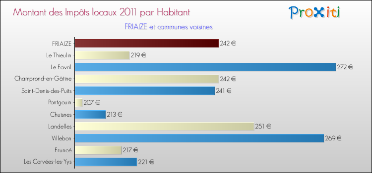 Montant des impôts locaux par Habitant pour FRIAIZE et les communes proches Comparaison des impôts locaux par habitant pour FRIAIZE et les communes voisines