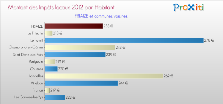 Montant des impôts locaux par Habitant pour FRIAIZE et les communes proches Comparaison des impôts locaux par habitant pour FRIAIZE et les communes voisines