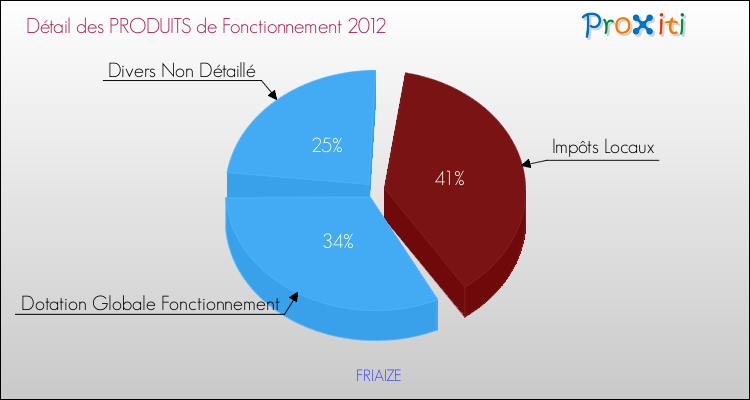 Décomposition du Budget de Fonctionnement 2012 de la commune de FRIAIZE Budget de Fonctionnement 2012 pour la commune de FRIAIZE