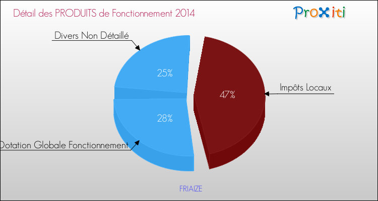 Décomposition du Budget de Fonctionnement 2014 de la commune de FRIAIZE Budget de Fonctionnement 2014 pour la commune de FRIAIZE