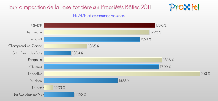 Taux d'imposition de la taxe foncière sur le bati 2011 pour FRIAIZE et les communes proches Comparaison des taux d'imposition de la taxe foncière sur le bati 2011 pour FRIAIZE et les communes voisines