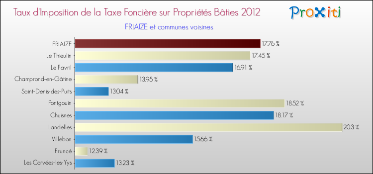 Taux d'imposition de la taxe foncière sur le bati 2012 pour FRIAIZE et les communes proches Comparaison des taux d'imposition de la taxe foncière sur le bati 2012 pour FRIAIZE et les communes voisines