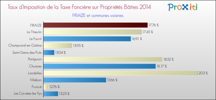 Taux d'imposition de la taxe foncière sur le bati 2014 pour FRIAIZE et les communes proches Comparaison des taux d'imposition de la taxe foncière sur le bati 2014 pour FRIAIZE et les communes voisines