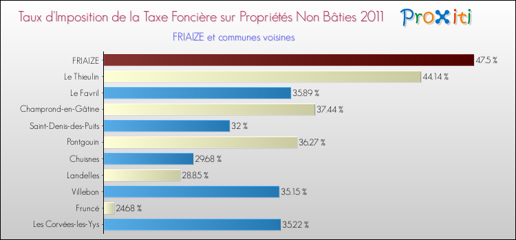 Taux d'imposition de la taxe foncière sur les immeubles et terrains non batis 2011 pour FRIAIZE et les communes proches Comparaison des taux d'imposition de la taxe foncière sur les immeubles et terrains non batis 2011 pour FRIAIZE et les communes voisines