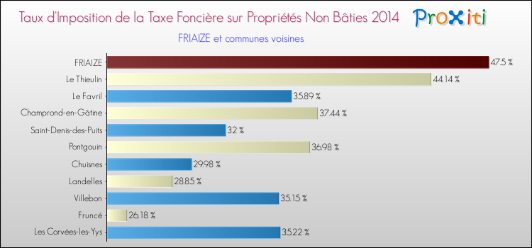 Taux d'imposition de la taxe foncière sur les immeubles et terrains non batis 2014 pour FRIAIZE et les communes proches Comparaison des taux d'imposition de la taxe foncière sur les immeubles et terrains non batis 2014 pour FRIAIZE et les communes voisines