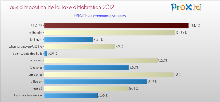Taux d'imposition de la taxe d'habitation 2012 pour FRIAIZE et les communes proches Comparaison des taux d'imposition de la taxe d'habitation 2012 pour FRIAIZE et les communes voisines