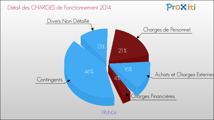 Décomposition des Charges de Fonctionnement 2014 de la commune de FRUNCé Charges de Fonctionnement 2014 pour la commune de FRUNCé