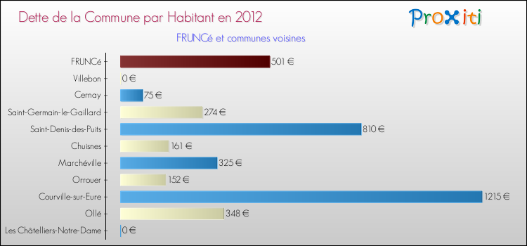 Dette par habitant de la commune en 2012 pour FRUNCé et les communes proches Comparaison de la dette par habitant de la commune en 2012 pour FRUNCé et les communes voisines