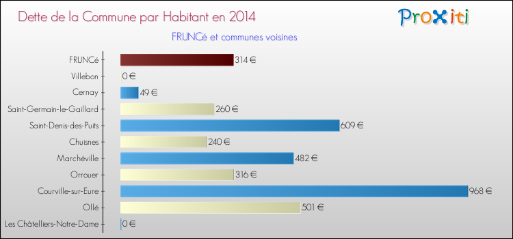 Dette par habitant de la commune en 2014 pour FRUNCé et les communes proches Comparaison de la dette par habitant de la commune en 2014 pour FRUNCé et les communes voisines