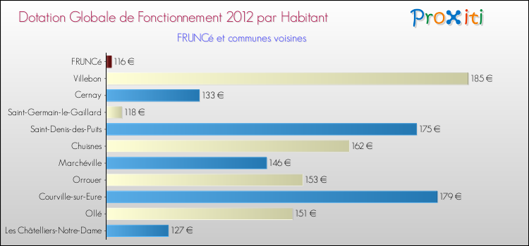 Montant des dotations globales de fonctionnement DGF par Habitant pour FRUNCé et les communes proches Comparaison des des dotations globales de fonctionnement DGF par habitant pour FRUNCé et les communes voisines
