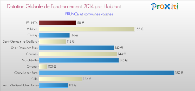 Montant des dotations globales de fonctionnement DGF par Habitant pour FRUNCé et les communes proches en 2014. Comparaison des des dotations globales de fonctionnement DGF par habitant pour FRUNCé et les communes voisines en 2014.
