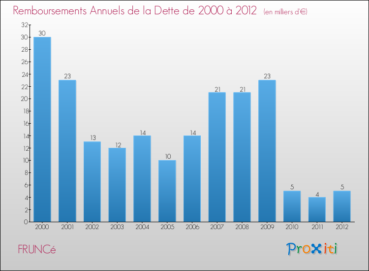 Evolution de l'annuité de la dette pour la commune de FRUNCé de 2000 à 2012 Annuités de la dette pour FRUNCé de 2000 à 2012