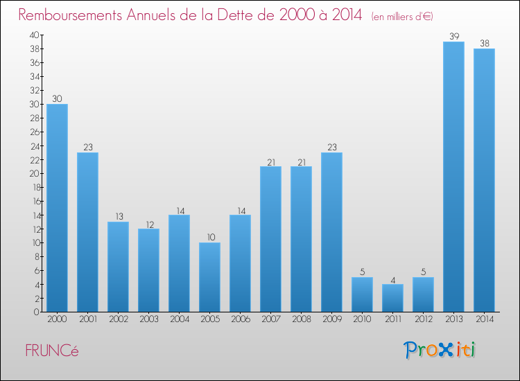 Evolution de l'annuité de la dette pour la commune de FRUNCé de 2000 à 2014 Annuités de la dette pour FRUNCé de 2000 à 2014