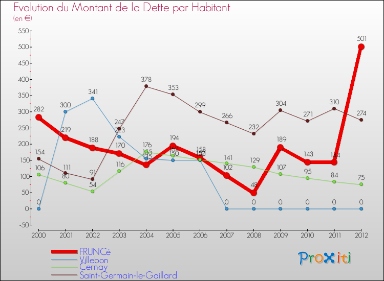 Evolution de la dette par habitant pour la commune de FRUNCé et les communes proches de 2000 à 2012 Comparaison de la dette par habitant pour FRUNCé et les communes voisines de 2000 à 2012