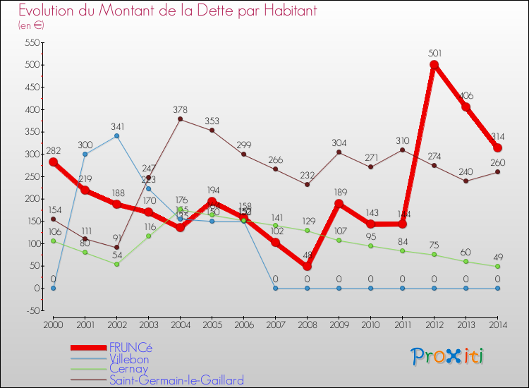 Evolution de la dette par habitant pour la commune de FRUNCé et les communes proches de 2000 à 2014 Comparaison de la dette par habitant pour FRUNCé et les communes voisines de 2000 à 2014