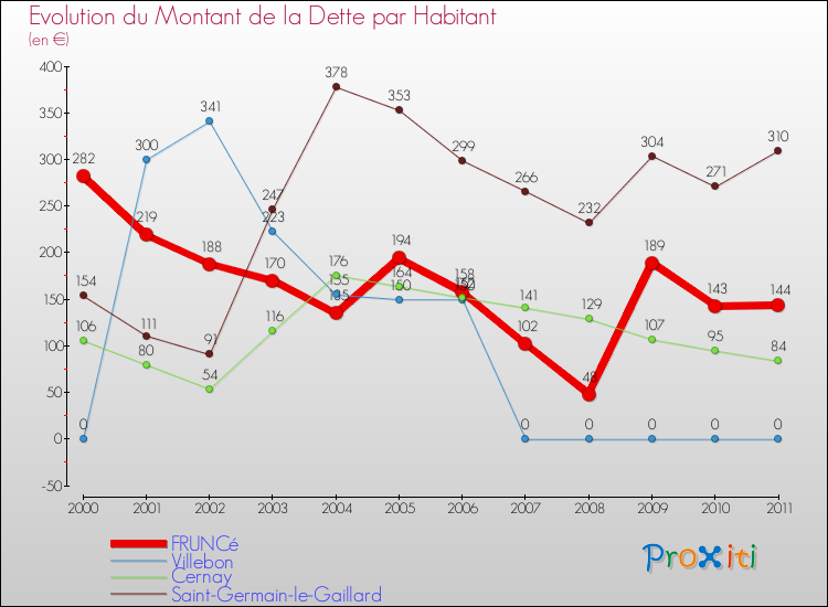 Evolution de la dette par habitant pour la commune de FRUNCé et les communes proches Comparaison de la dette par habitant pour FRUNCé et les communes voisines