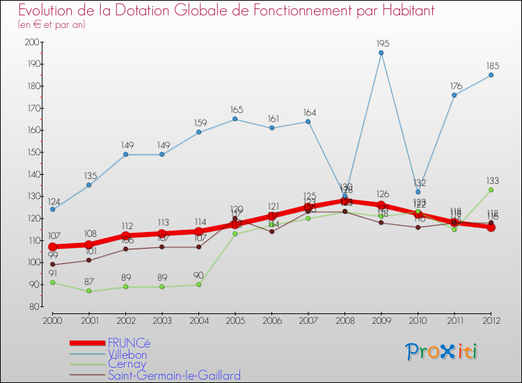 Evolution et montant de la dotation globale de fonctionnement par Habitant pour FRUNCé et les communes proches Comparaison des dotations globales de fonctionnement par habitant pour FRUNCé et les communes voisines