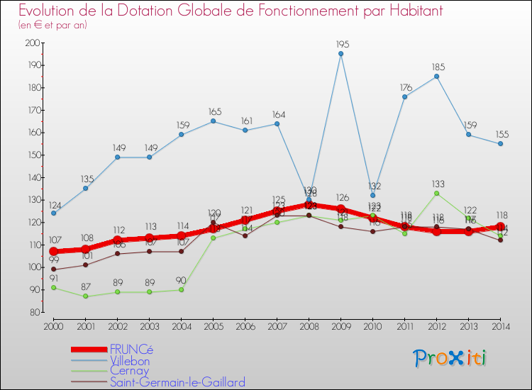 Evolution et montant de la dotation globale de fonctionnement par Habitant pour FRUNCé et les communes proches de 2000 à 2014. Comparaison des dotations globales de fonctionnement par habitant pour FRUNCé et les communes voisines de 2000 à 2014.