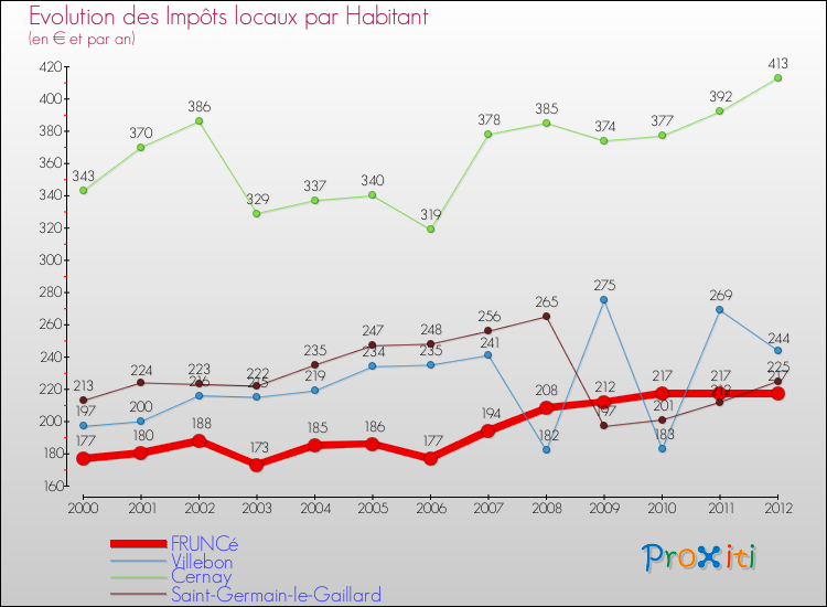 Evolution et montant des impôts locaux par Habitant pour FRUNCé et les communes proches Comparaison des impôts locaux par habitant pour FRUNCé et les communes voisines