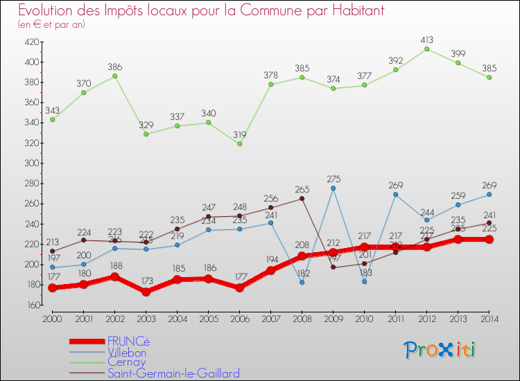 Evolution et montant des impôts locaux par Habitant pour FRUNCé et les communes proches de 2000 à 2014 Comparaison des impôts locaux par habitant pour FRUNCé et les communes voisines de 2000 à 2014
