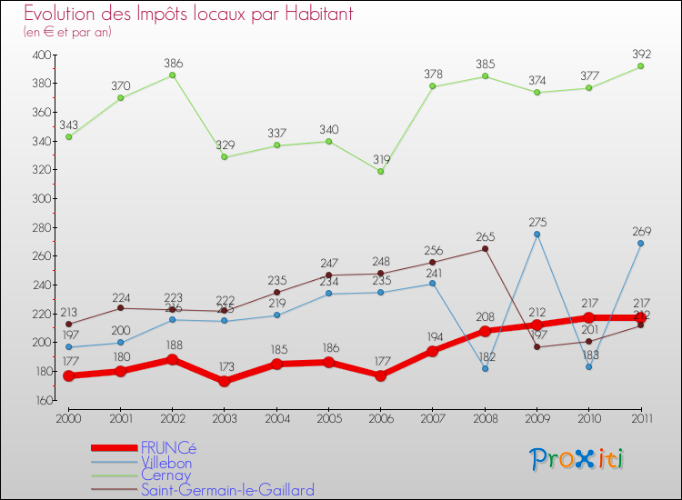 Evolution et montant des impôts locaux par Habitant pour FRUNCé et les communes proches Comparaison des impôts locaux par habitant pour FRUNCé et les communes voisines