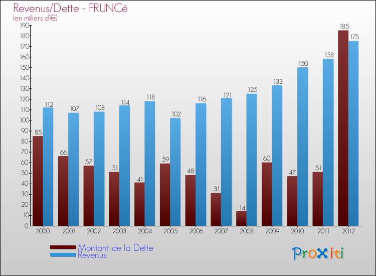 Evolution comparée de la dette et des revenus pour la commune de FRUNCé de 2000 à 2012 Comparaison de la dette et des revenus pour FRUNCé de 2000 à 2012