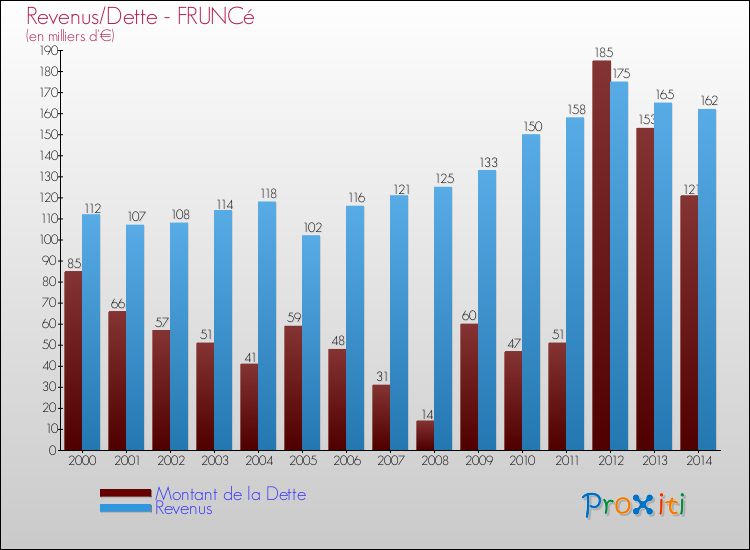 Evolution comparée de la dette et des revenus pour la commune de FRUNCé de 2000 à 2014 Comparaison de la dette et des revenus pour FRUNCé de 2000 à 2014