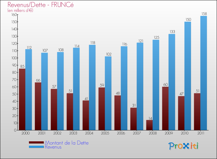 Evolution comparée de la dette et des revenus pour la commune de FRUNCé de 2000 à 2011 Comparaison de la dette et des revenus pour FRUNCé de 2000 à 2011