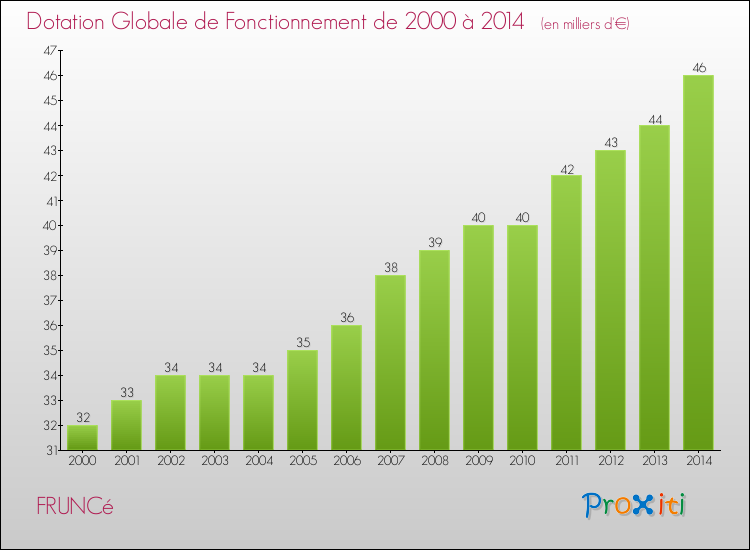 Evolution du montant de la Dotation Globale de Fonctionnement pour la commune de FRUNCé de 2000 à 2014 Evolution du montant de la Dotation Globale de Fonctionnement pour FRUNCé de 2000 à 2014