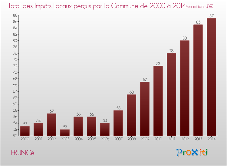 Evolution des Impôts Locaux pour la commune de FRUNCé de 2000 à 2014 Evolution des Impôts Locaux pour FRUNCé de 2000 à 2014