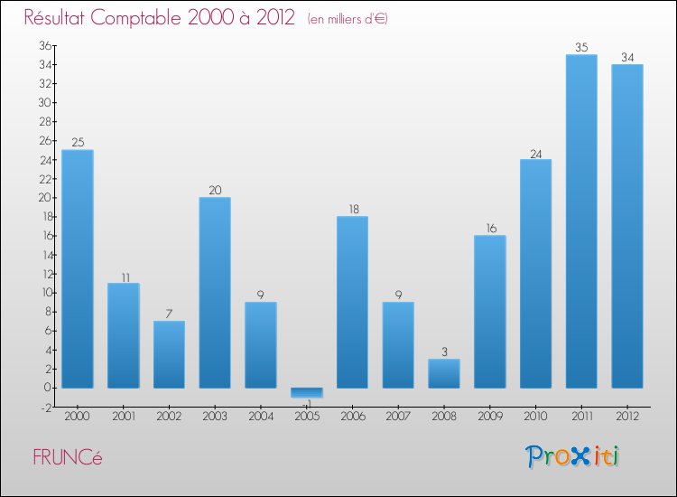 Evolution du résultat comptable pour la commune de FRUNCé de 2000 à 2012 Evolution du résultat comptable pour FRUNCé de 2000 à 2012