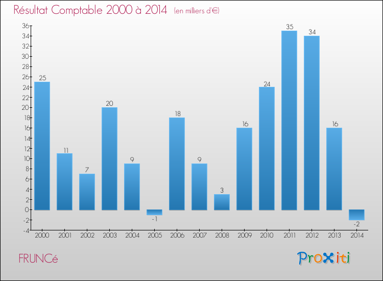 Evolution du résultat comptable pour la commune de FRUNCé de 2000 à 2014 Evolution du résultat comptable pour FRUNCé de 2000 à 2014