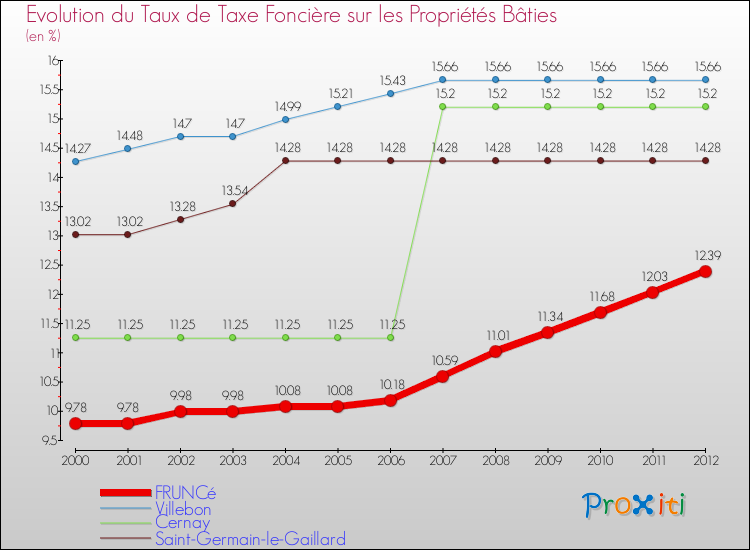 Evolution du taux de la taxe foncière sur le bati pour FRUNCé et les communes proches de 2000 à 2012 Comparaison des taux de taxe foncière sur le bati pour FRUNCé et les communes voisines de 2000 à 2012