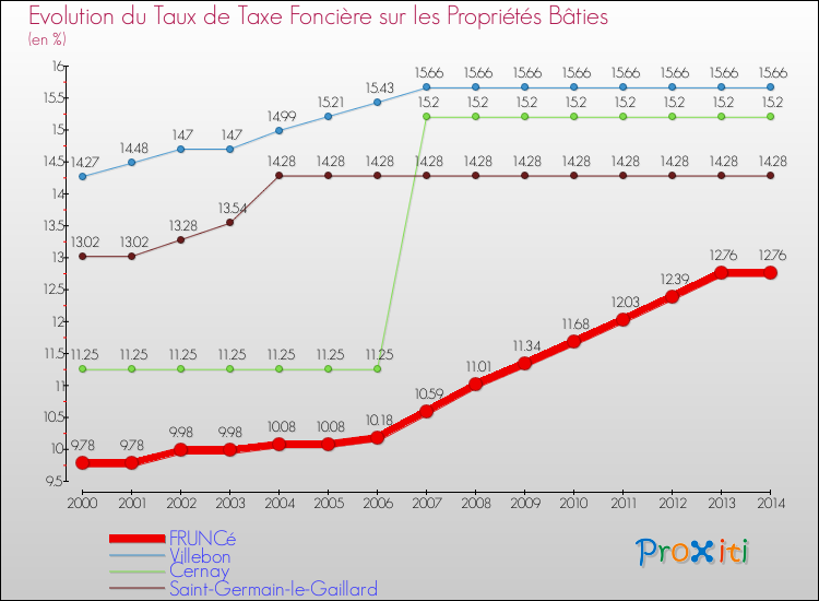 Evolution du taux de la taxe foncière sur le bati pour FRUNCé et les communes proches de 2000 à 2014 Comparaison des taux de taxe foncière sur le bati pour FRUNCé et les communes voisines de 2000 à 2014