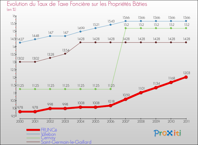 Evolution du taux de la taxe foncière sur le bati pour FRUNCé et les communes proches Comparaison des taux de taxe foncière sur le bati pour FRUNCé et les communes voisines
