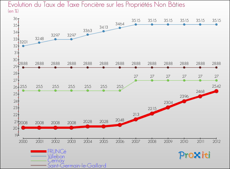 Evolution du taux de la taxe foncière sur les immeubles et terrains non batis pour FRUNCé et les communes proches de 2000 à 2012 Comparaison des taux de la taxe foncière sur les immeubles et terrains non batis pour FRUNCé et les communes voisines de 2000 à 2012