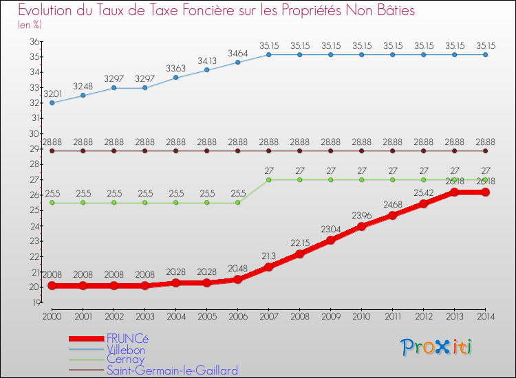 Evolution du taux de la taxe foncière sur les immeubles et terrains non batis pour FRUNCé et les communes proches de 2000 à 2014 Comparaison des taux de la taxe foncière sur les immeubles et terrains non batis pour FRUNCé et les communes voisines de 2000 à 2014