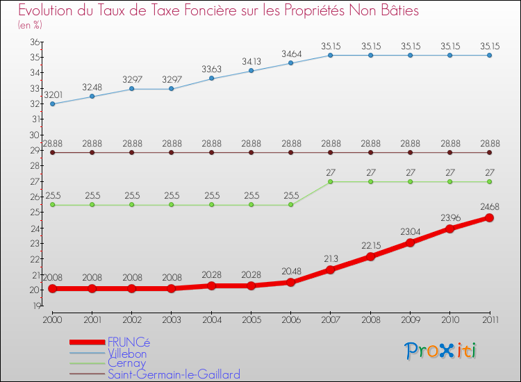 Evolution du taux de la taxe foncière sur les immeubles et terrains non batis pour FRUNCé et les communes proches Comparaison des taux de la taxe foncière sur les immeubles et terrains non batis pour FRUNCé et les communes voisines