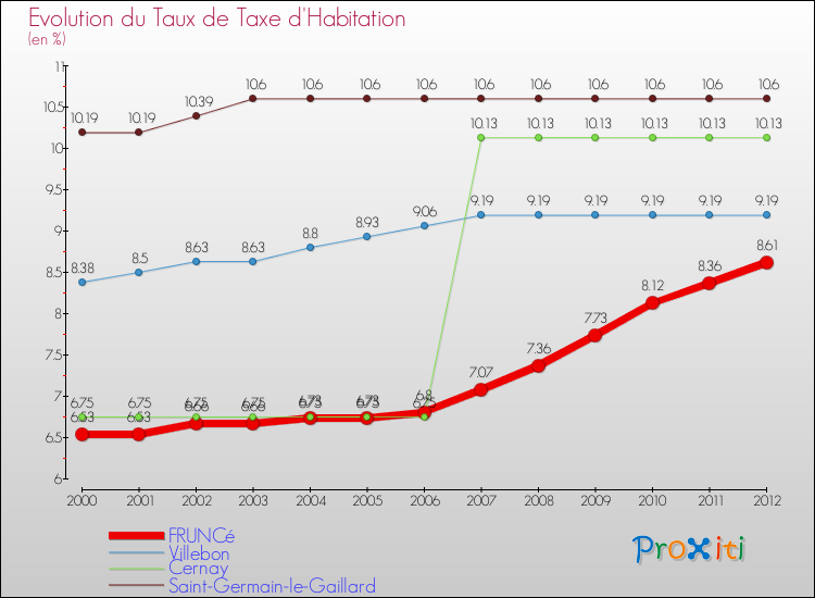 Evolution du taux de la taxe d'habitation pour FRUNCé et les communes proches Comparaison des taux de la taxe d'habitation pour FRUNCé et les communes voisines