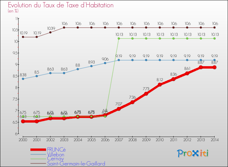 Evolution du taux de la taxe d'habitation pour FRUNCé et les communes proches de 2000 à 2014 Comparaison des taux de la taxe d'habitation pour FRUNCé et les communes voisines de 2000 à 2014