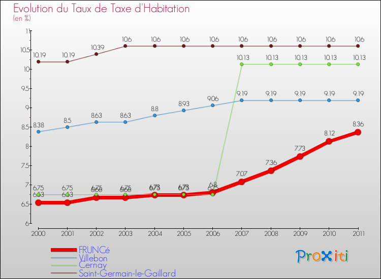 Evolution du taux de la taxe d'habitation pour FRUNCé et les communes proches Comparaison des taux de la taxe d'habitation pour FRUNCé et les communes voisines