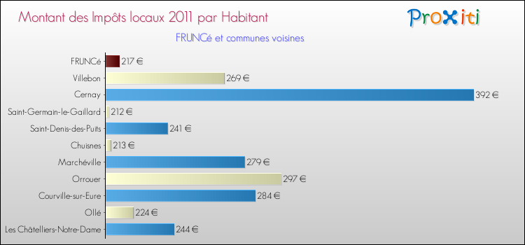 Montant des impôts locaux par Habitant pour FRUNCé et les communes proches Comparaison des impôts locaux par habitant pour FRUNCé et les communes voisines