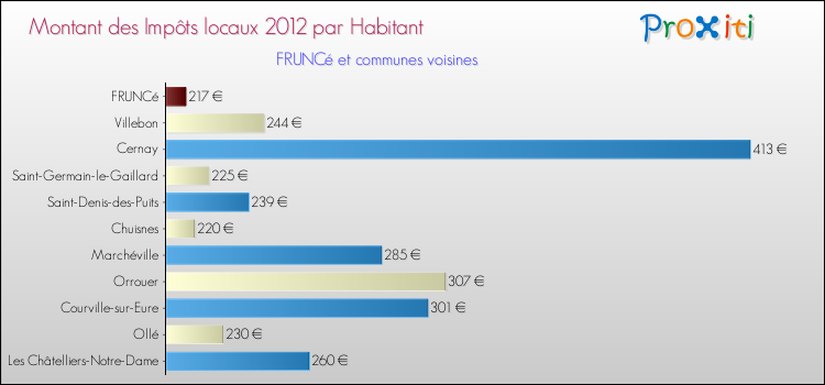 Montant des impôts locaux par Habitant pour FRUNCé et les communes proches Comparaison des impôts locaux par habitant pour FRUNCé et les communes voisines