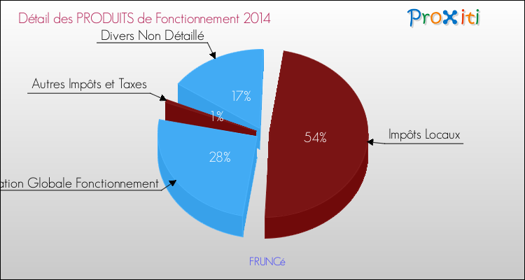 Décomposition du Budget de Fonctionnement 2014 de la commune de FRUNCé Budget de Fonctionnement 2014 pour la commune de FRUNCé