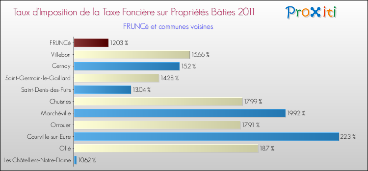 Taux d'imposition de la taxe foncière sur le bati 2011 pour FRUNCé et les communes proches Comparaison des taux d'imposition de la taxe foncière sur le bati 2011 pour FRUNCé et les communes voisines