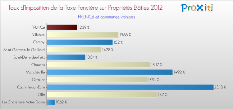 Taux d'imposition de la taxe foncière sur le bati 2012 pour FRUNCé et les communes proches Comparaison des taux d'imposition de la taxe foncière sur le bati 2012 pour FRUNCé et les communes voisines