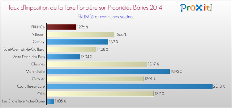 Taux d'imposition de la taxe foncière sur le bati 2014 pour FRUNCé et les communes proches Comparaison des taux d'imposition de la taxe foncière sur le bati 2014 pour FRUNCé et les communes voisines