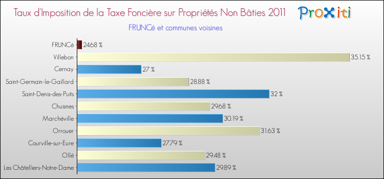 Taux d'imposition de la taxe foncière sur les immeubles et terrains non batis 2011 pour FRUNCé et les communes proches Comparaison des taux d'imposition de la taxe foncière sur les immeubles et terrains non batis 2011 pour FRUNCé et les communes voisines