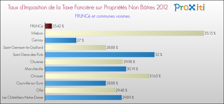 Taux d'imposition de la taxe foncière sur les immeubles et terrains non batis 2012 pour FRUNCé et les communes proches Comparaison des taux d'imposition de la taxe foncière sur les immeubles et terrains non batis 2012 pour FRUNCé et les communes voisines